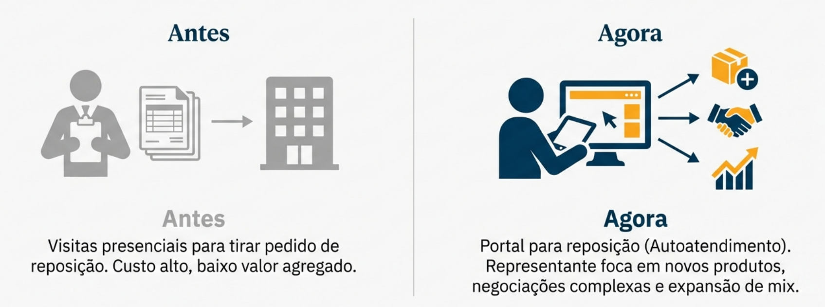 75% Preferem Interações Digitais